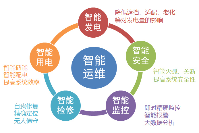 光伏電(diàn)站智能化運維 光伏電(diàn)站智能化運維